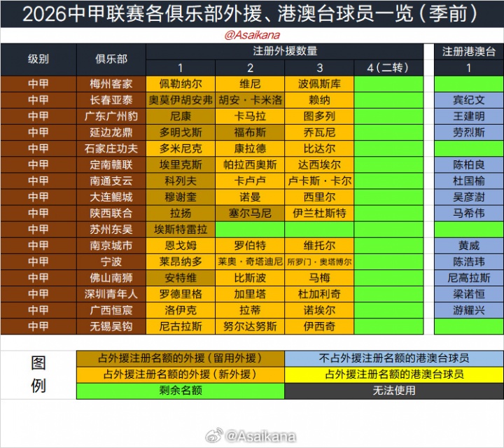 2026夏窗日程确定：6月18日0点开窗，7月22日24点关窗