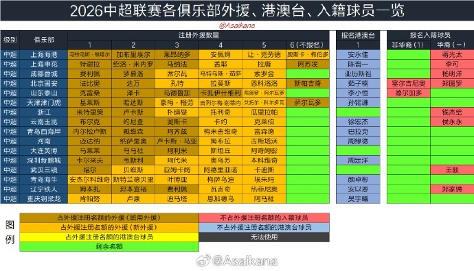 夏窗6月18日开启 手续即办即出战 同轮不可双重注册