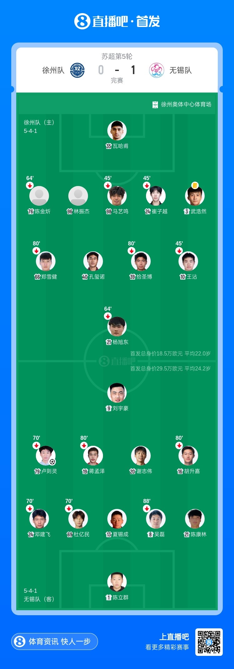苏超-无锡客场1-0力克徐州 卢则灵一击制胜