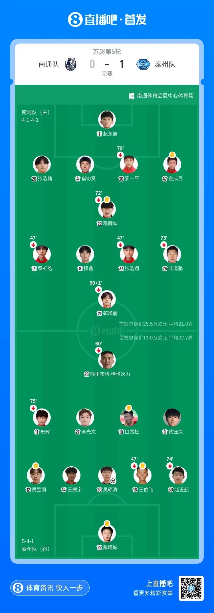 苏超第5轮泰州队客场1-0南通队终结两连败 吴硕涛第87分钟绝杀