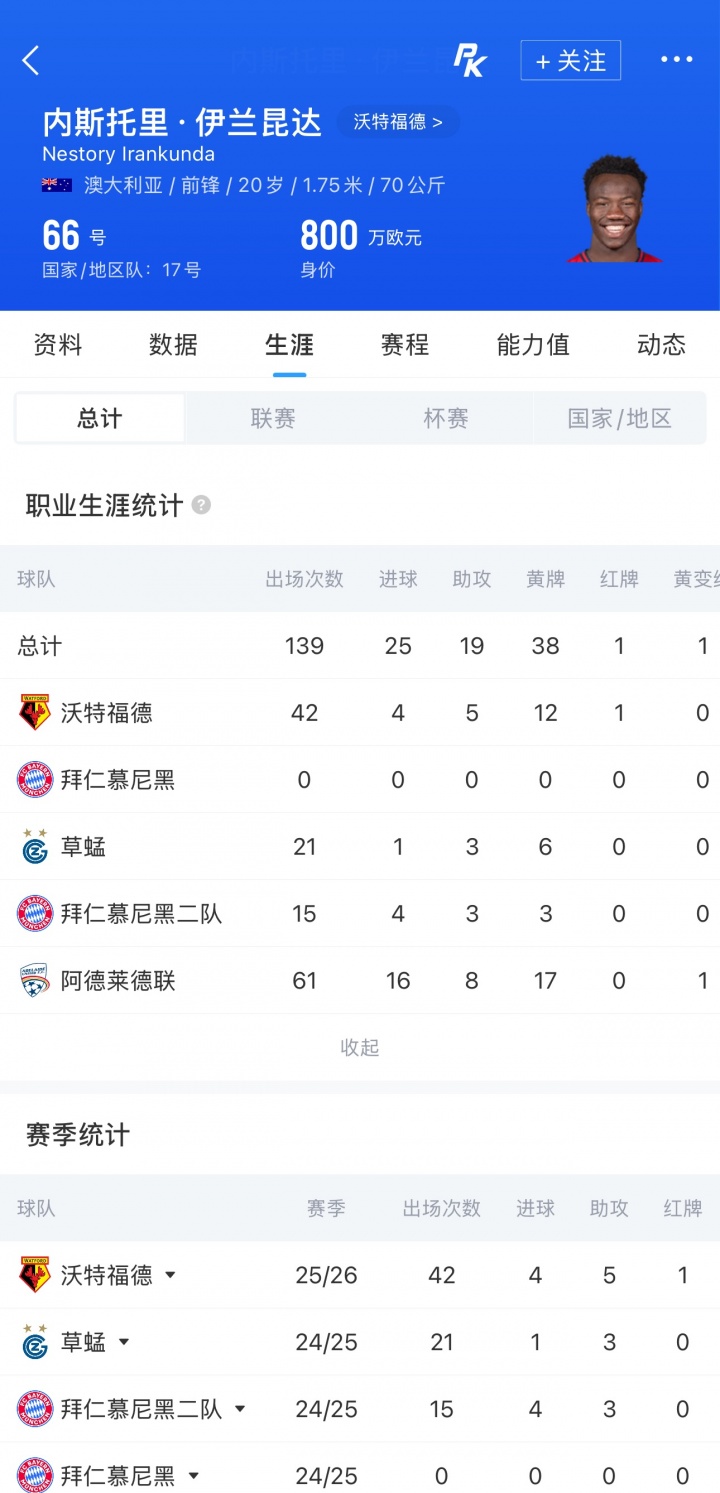 伊兰昆达世界杯1V3破门 四年前曾与王钰栋并列U17射手王 伊兰昆达世界杯1V3破门 四年前曾与王钰栋并列U17射手王