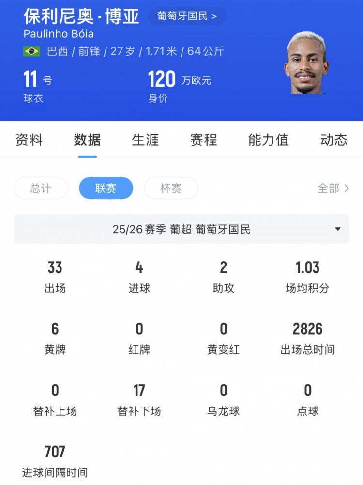 河南队锁定葡超前锋博亚 顶替姆布拉位置