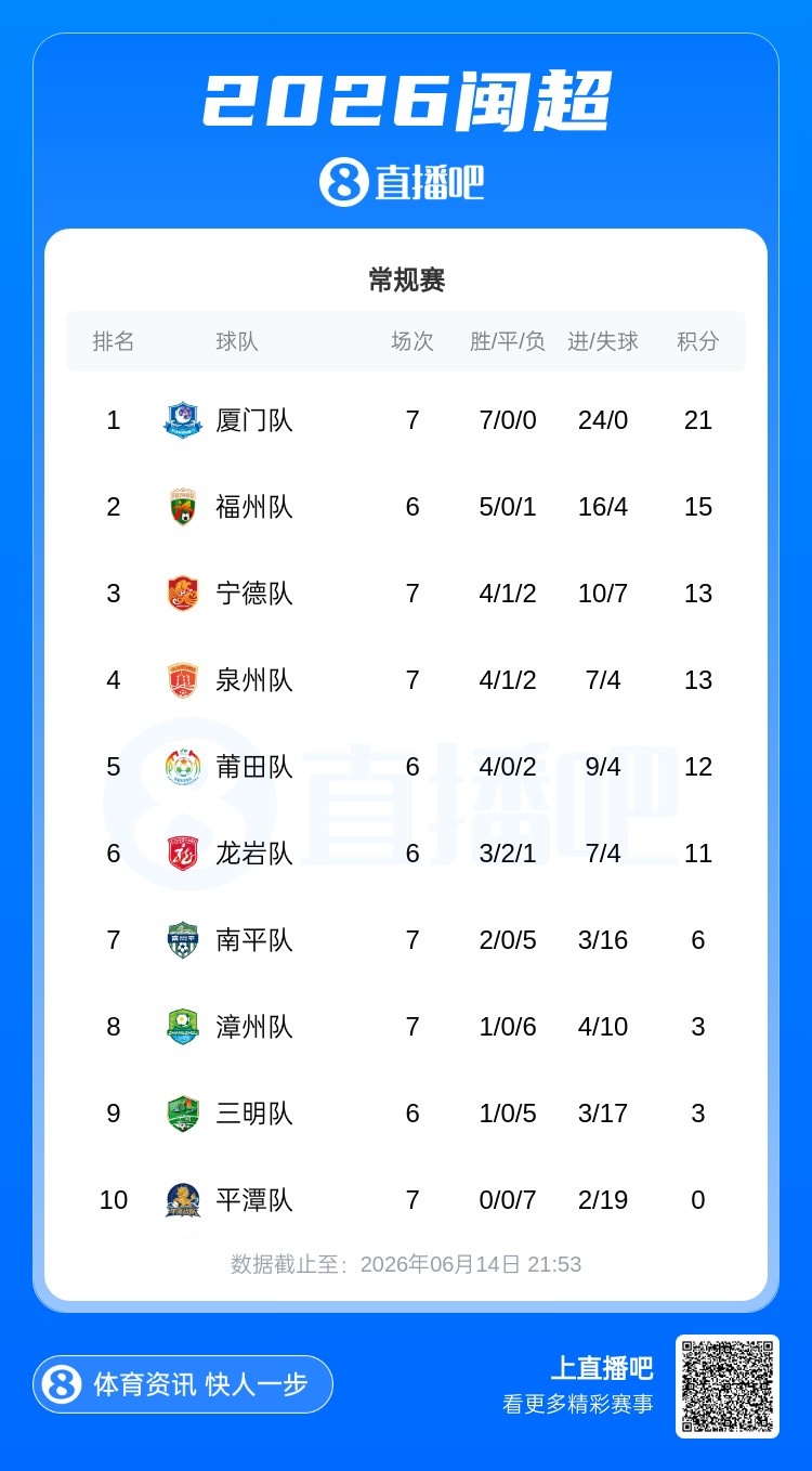 闽超第七轮：厦门7-0平潭七连胜零失球 福州客胜宁德升次席