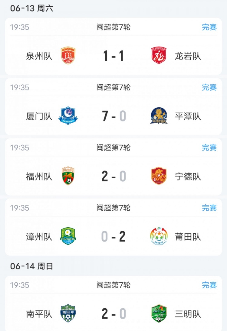 闽超第七轮：厦门7-0平潭七连胜零失球 福州客胜宁德升次席