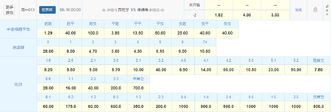 数据指向：西班牙首战至少净胜两球 佛得角世界杯首秀难逃惨败