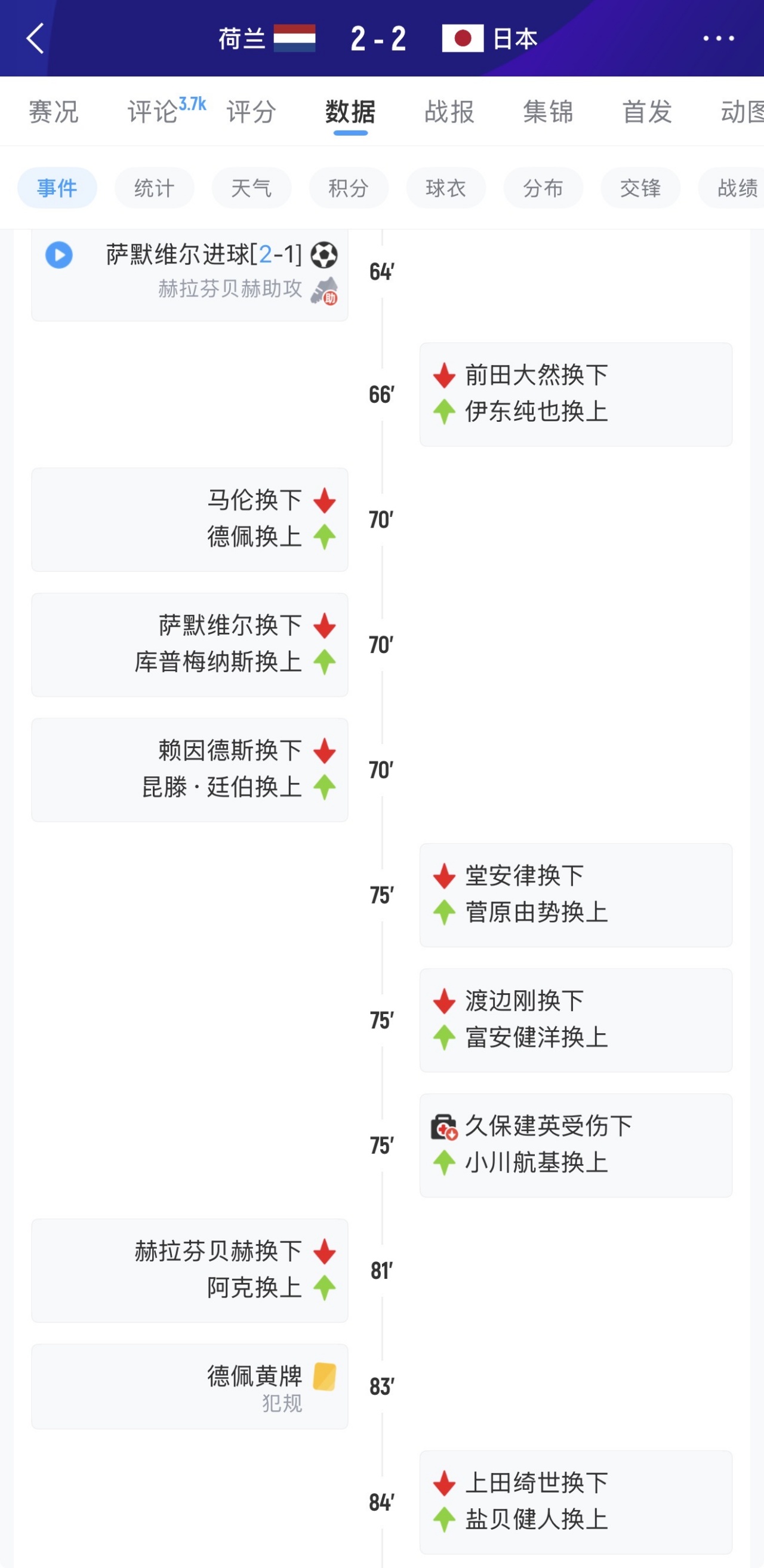 亚足联前4场2胜2平 中日韩澳卡塔尔惊艳世界杯