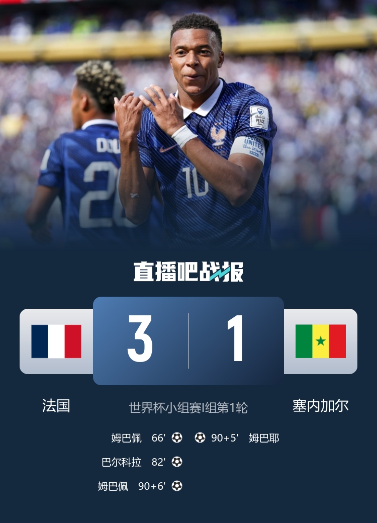 姆巴佩梅开二度登顶队史射手王 法国3-1塞内加尔取开门红