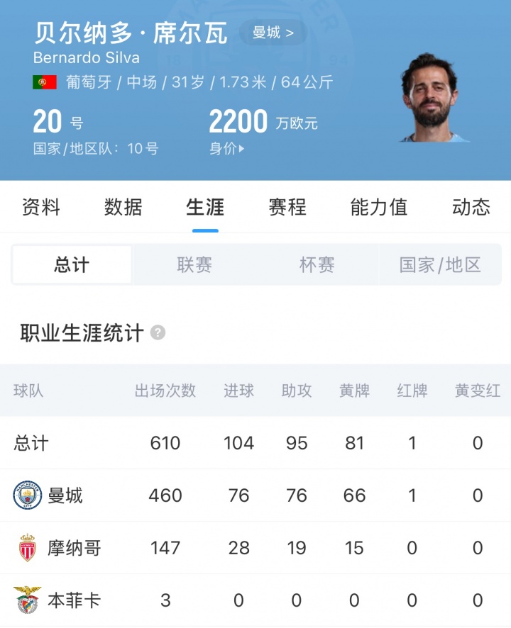 皇马官宣免签B席：2年合同+1年选项 31岁葡萄牙中场自由加盟