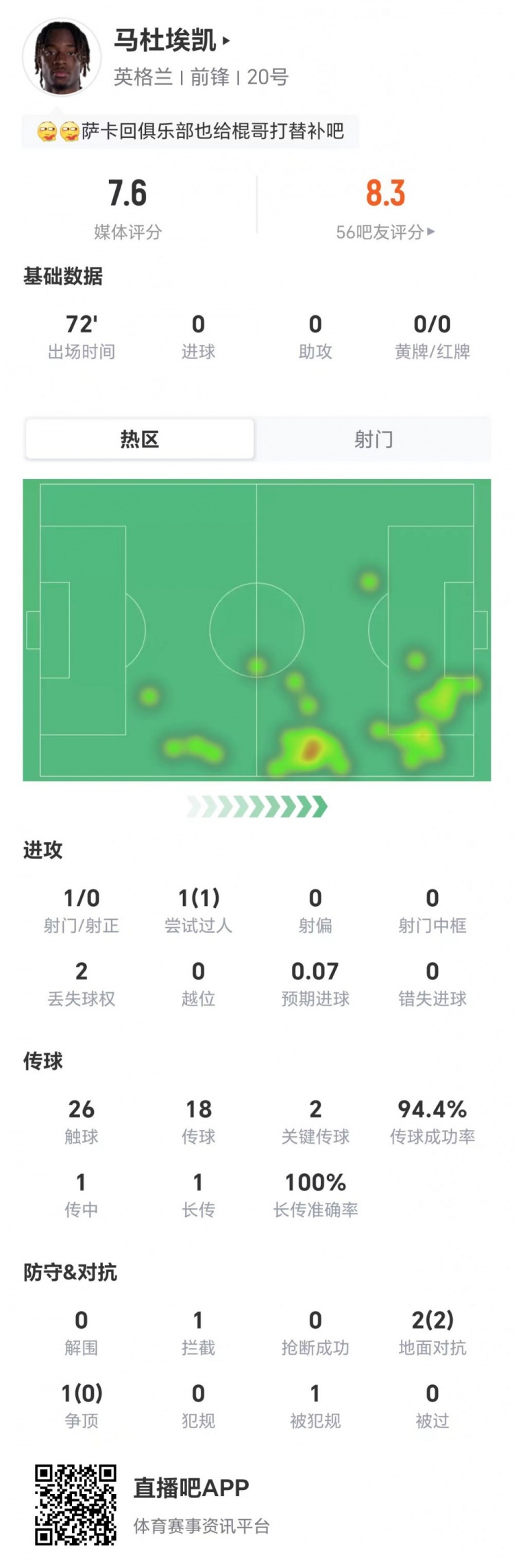 马杜埃凯造点+2关键传球 72分钟获评7.6分