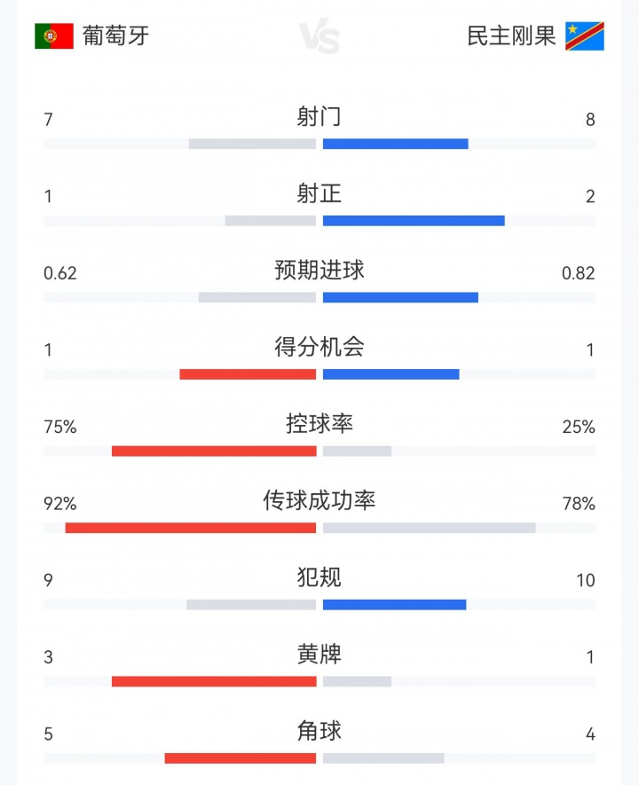 75%控球+3亿中场评分前三，葡萄牙1-1民主刚果仅1射正