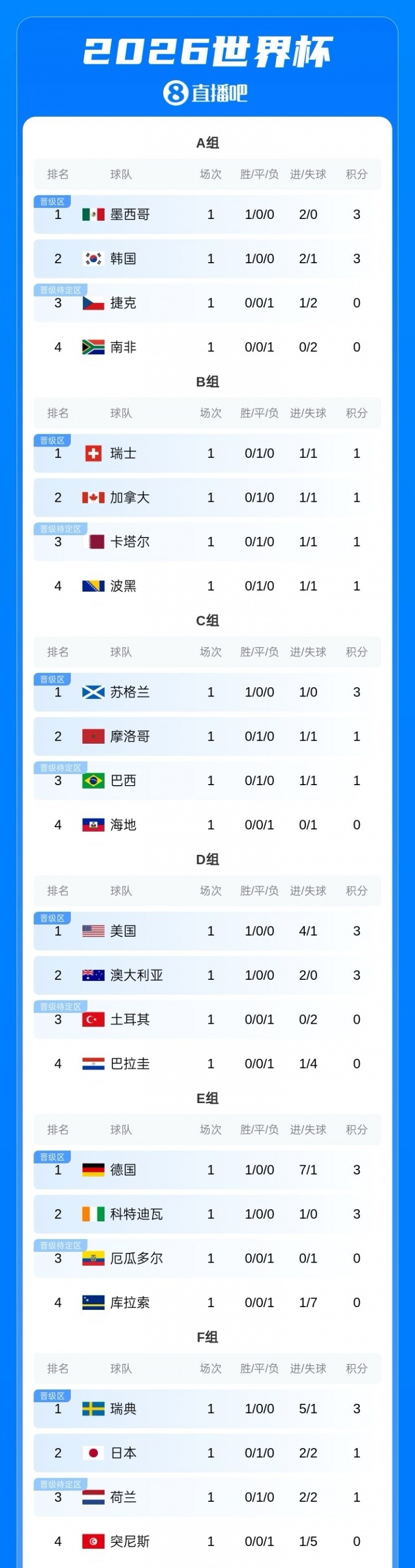 世界杯亿元先生首轮汇总：6人进球4助攻，哈兰德姆巴佩双响