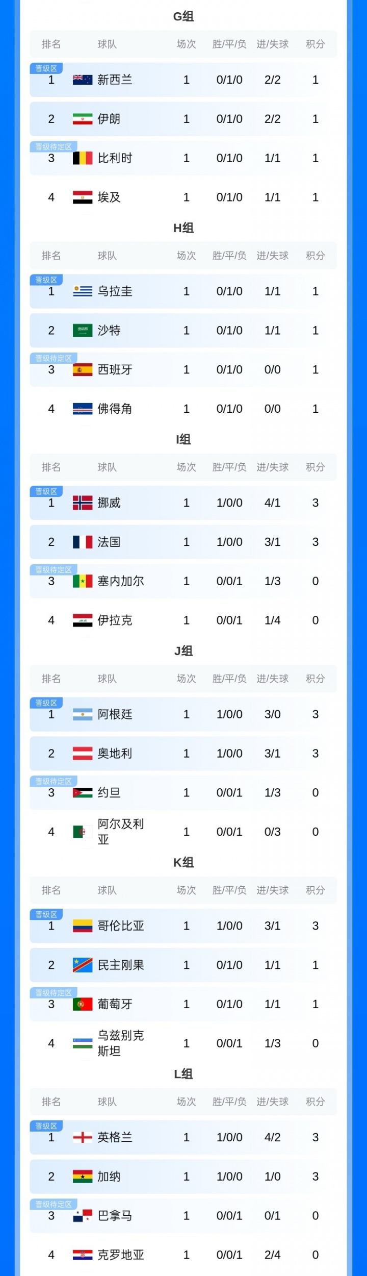世界杯亿元先生首轮汇总：6人进球4助攻，哈兰德姆巴佩双响