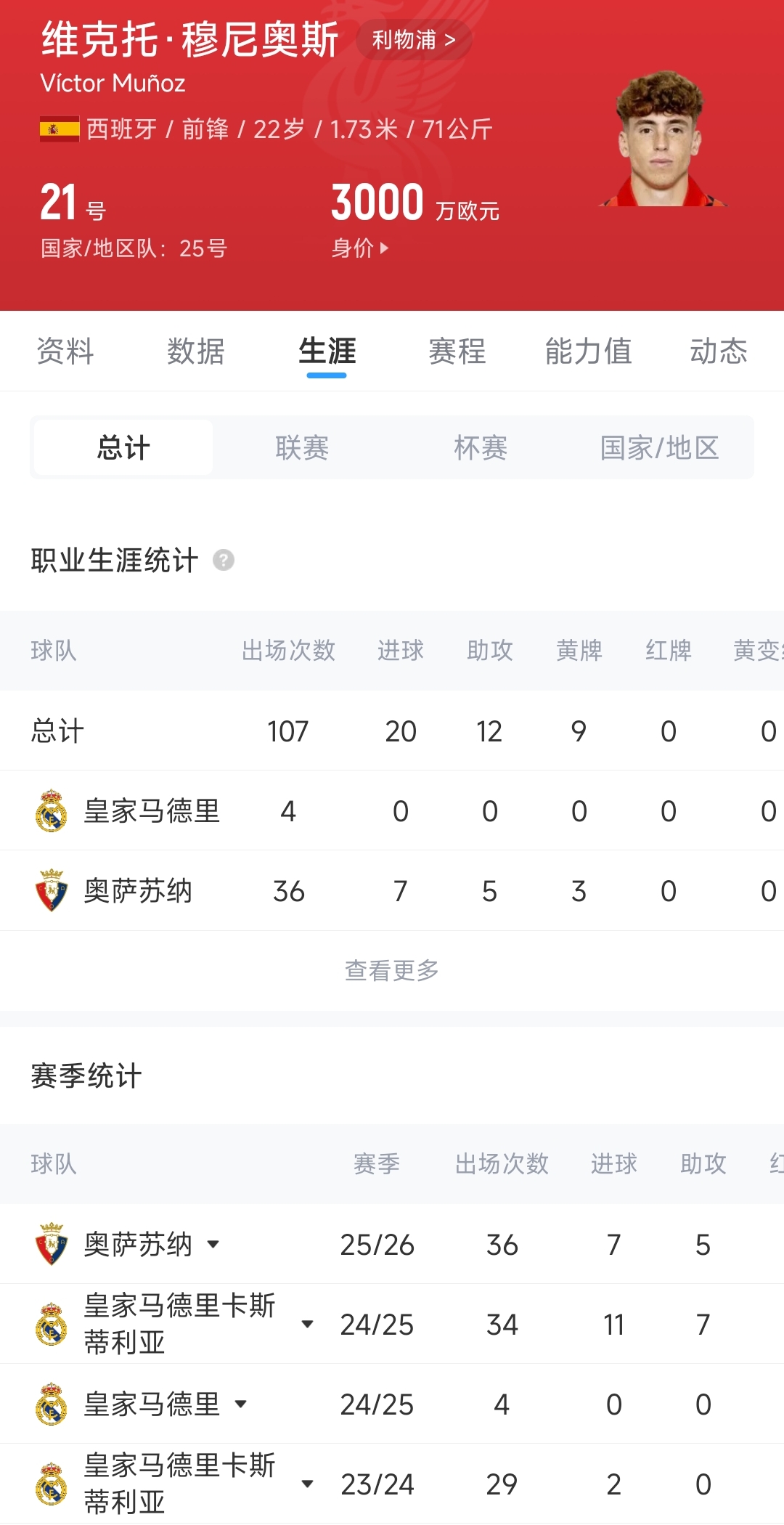官方：利物浦激活4000万欧解约金签西班牙国脚穆尼奥斯，截胡纽卡