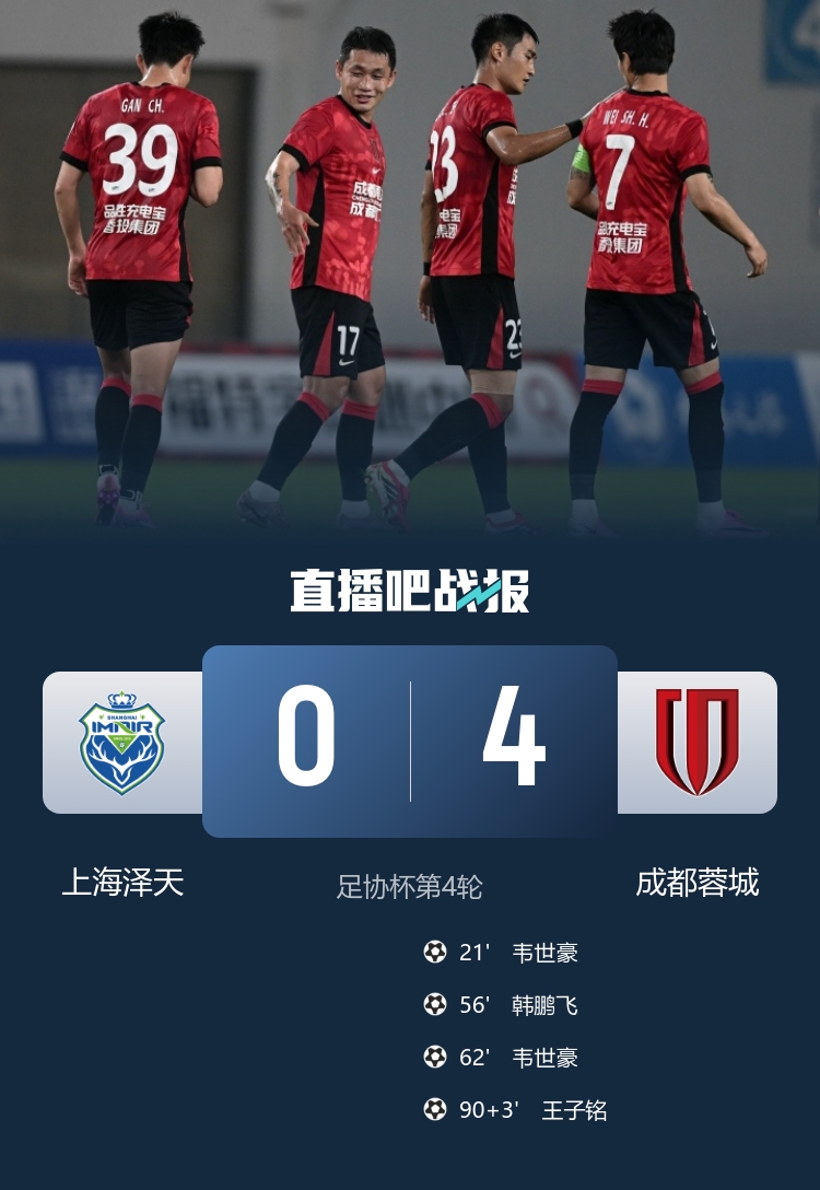 足协杯第四轮：韦世豪双响韩鹏飞头槌，蓉城4-0轻取泽天晋级16强