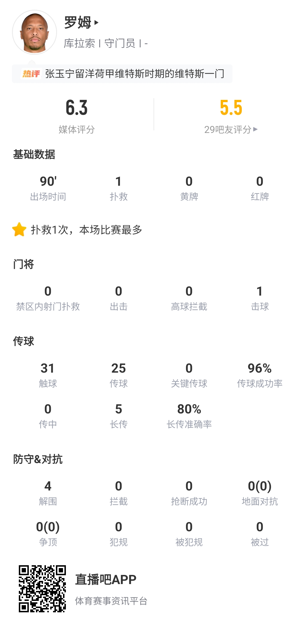 15次扑救创世界杯纪录 库拉索门神三个月前对国足零扑救