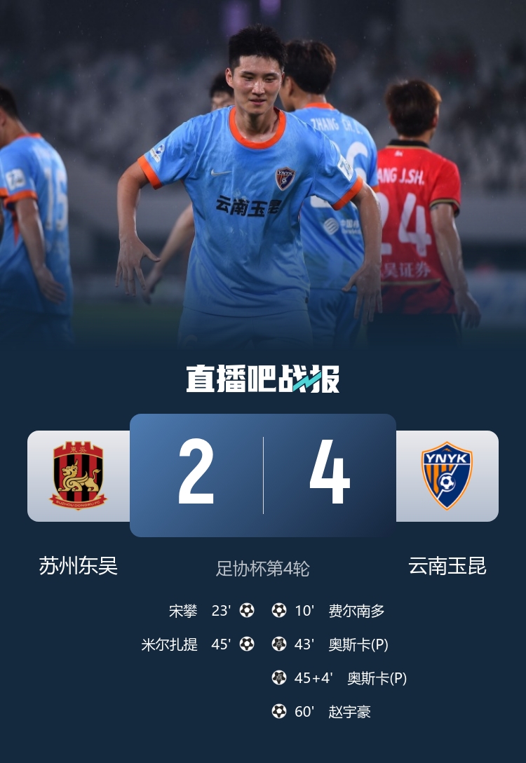 足协杯：玉昆4-2客胜东吴 奥斯卡点球梅开二度 赵宇豪头槌锁定胜局