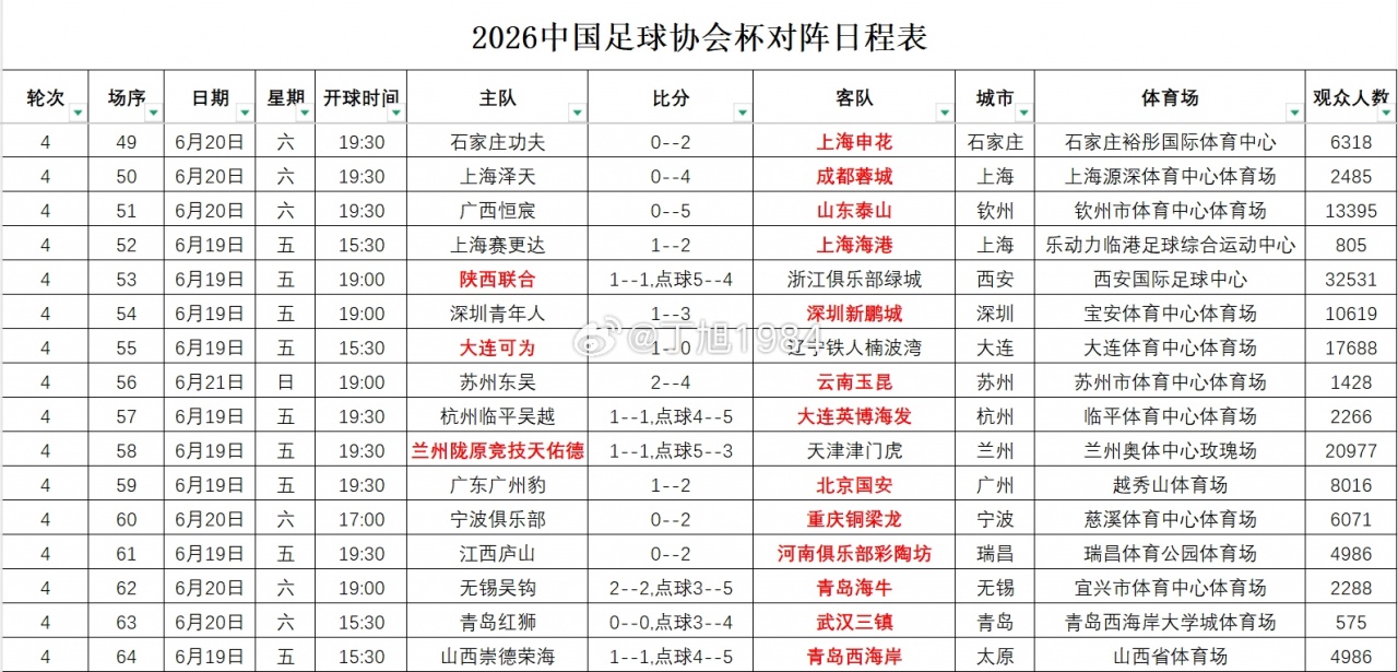 2026足协杯第4轮观众统计:陕西联合主场32531人最高 2026足协杯第4轮观众统计:陕西联合主场32531人最高