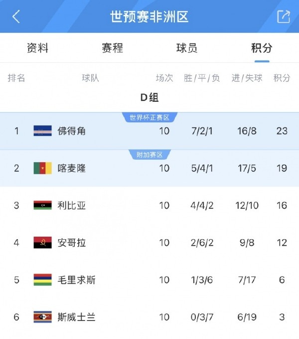 人口55万逼平西班牙乌拉圭,佛得角‘蓝鲨’的崛起靠什么 人口55万逼平西班牙乌拉圭,佛得角‘蓝鲨’的崛起靠什么