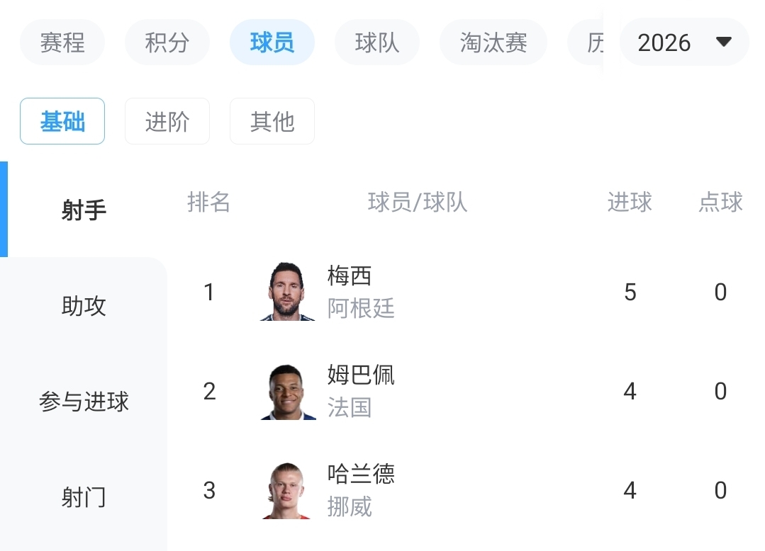 方丹13球神迹遭冲击,梅西5球姆巴佩哈兰德4球紧追