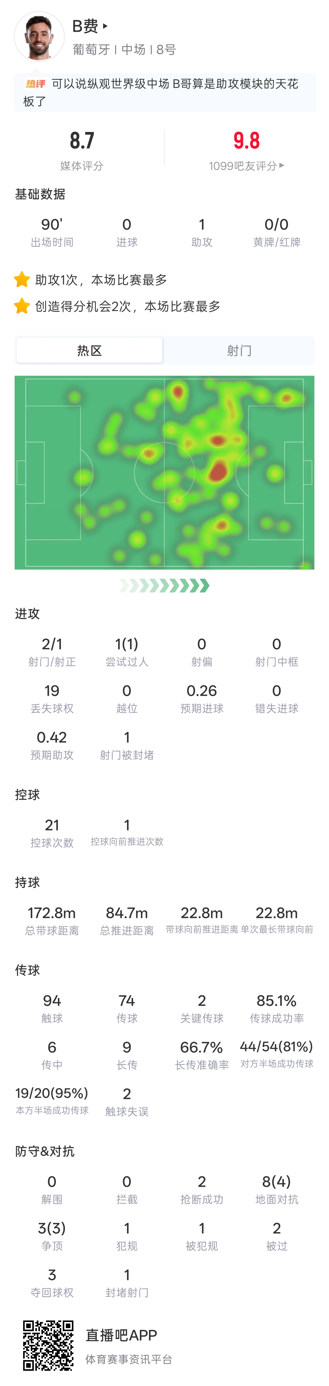 B费2射1正6传中主导进攻，葡萄牙5-0乌兹别克斯坦