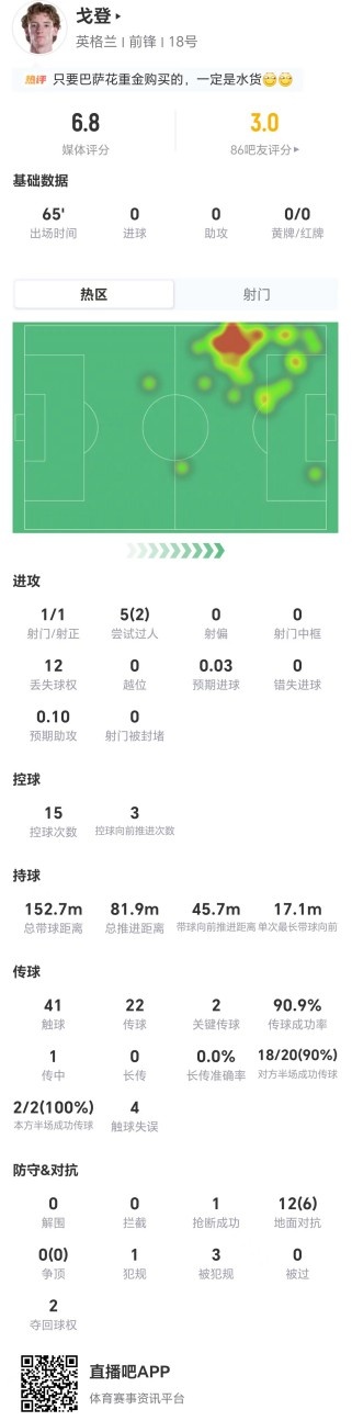 戈登65分钟数据:1射1正2关键传球 12次丢失球权获评6.8 戈登65分钟数据:1射1正2关键传球 12次丢失球权获评6.8