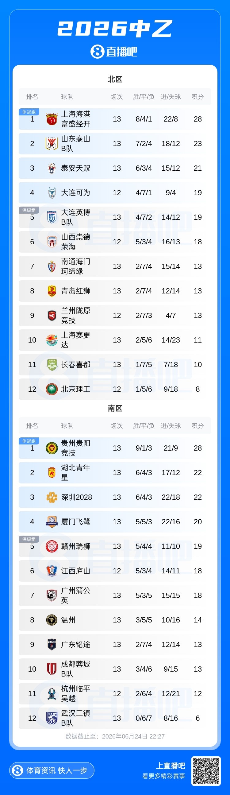 中乙第13轮：泰山B队逆转升至北区第二，深圳2028四轮不败列南区第三