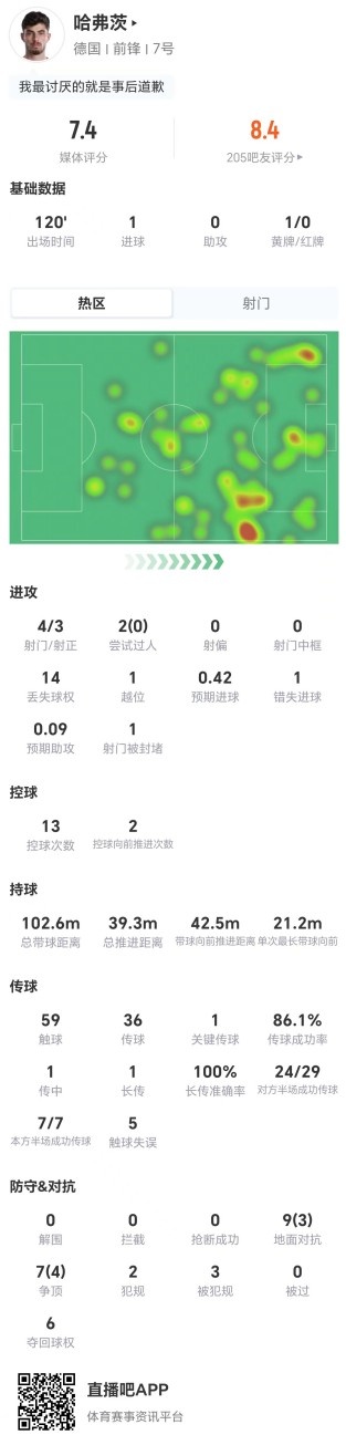 哈弗茨点球失手仍获7.4分：1球4射3正，16对抗7成功