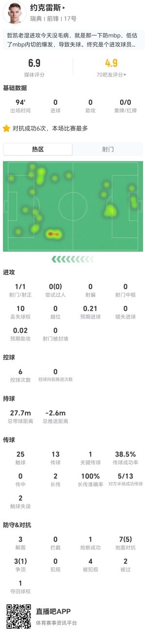 约克雷斯全场迷失:1射1正10次丢失球权,瑞典0-3完败法国 约克雷斯全场迷失:1射1正10次丢失球权,瑞典0-3完败法国