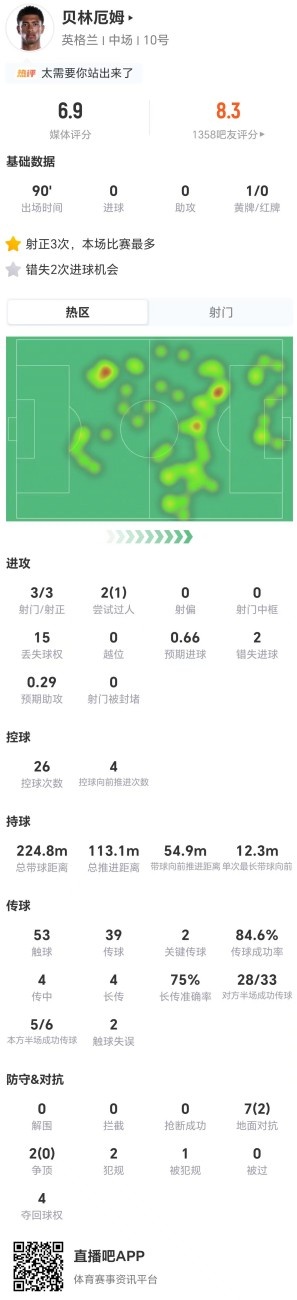 贝林厄姆3射3正却2失良机,对抗仅2成功评分6.9 贝林厄姆3射3正却2失良机,对抗仅2成功评分6.9