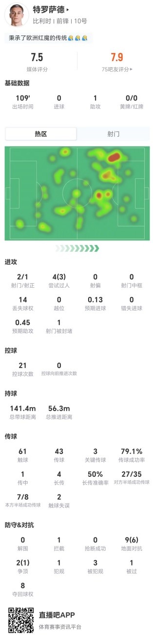 特罗萨德1助攻3关键传球 对抗成功率63.6%却有14次丢失球权 特罗萨德1助攻3关键传球 对抗成功率63.6%却有14次丢失球权