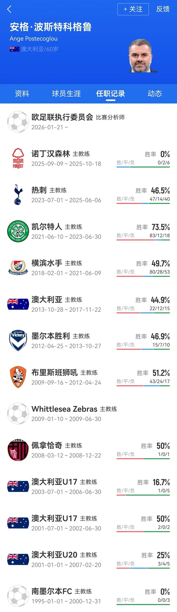 波斯特科格鲁签约利雅得胜利2年 曾带热刺夺欧联