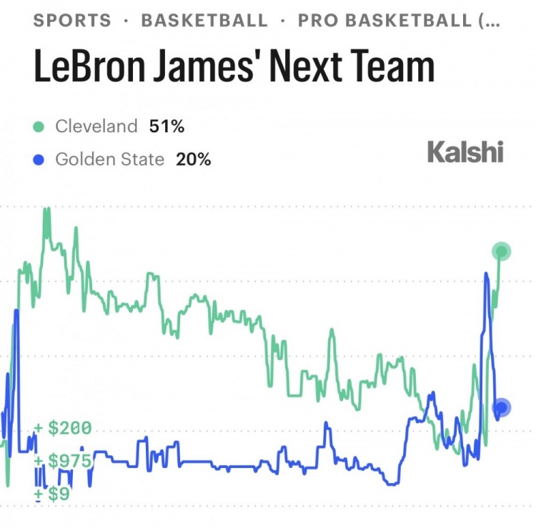 Kalshi更新詹姆斯下家概率:骑士51%领跑,勇士20%第二 Kalshi更新詹姆斯下家概率:骑士51%领跑,勇士20%第二
