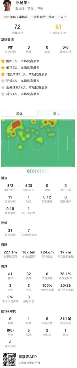 亚马尔魔性数据:19次丢失球权+5犯规,对抗成功率仅47.6% 亚马尔魔性数据:19次丢失球权+5犯规,对抗成功率仅47.6%