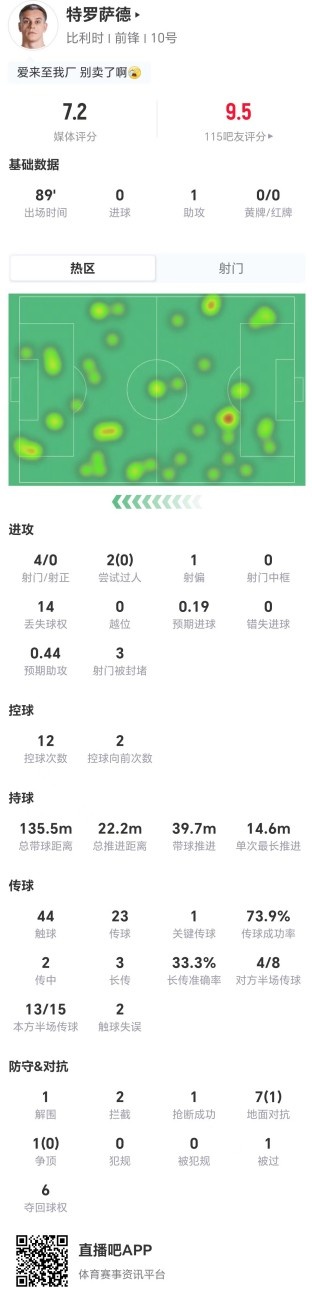 特罗萨德助攻难掩效率低下:4射0正8对抗仅1成功