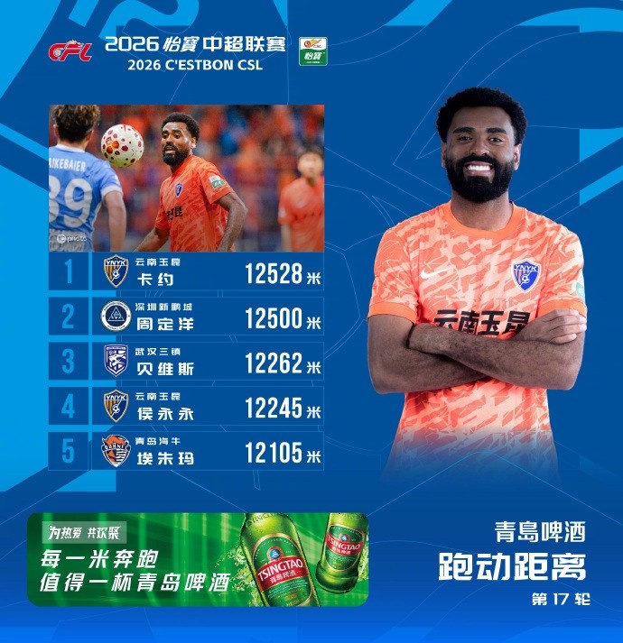 中超第17轮跑动榜:卡约12528米登顶,周定洋28米之差列第二 中超第17轮跑动榜:卡约12528米登顶,周定洋28米之差列第二