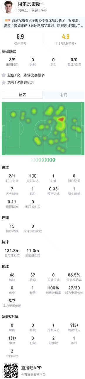 阿尔瓦雷斯低效输出:2射1正,1次越位1次失机,评分6.9 阿尔瓦雷斯低效输出:2射1正,1次越位1次失机,评分6.9