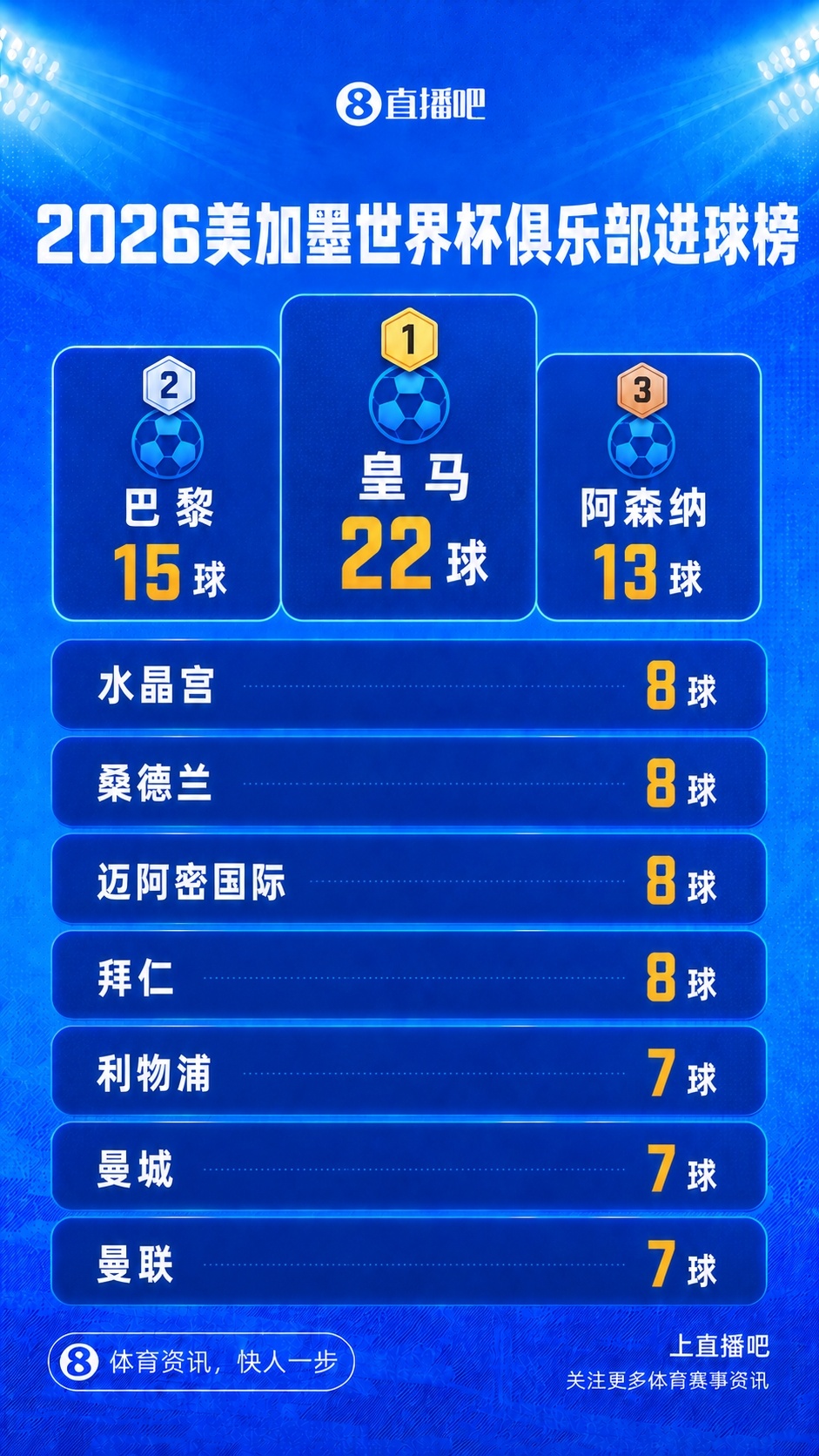 皇马22球断档领跑世界杯俱乐部进球榜 姆巴佩10球占比近半 皇马22球断档领跑世界杯俱乐部进球榜 姆巴佩10球占比近半