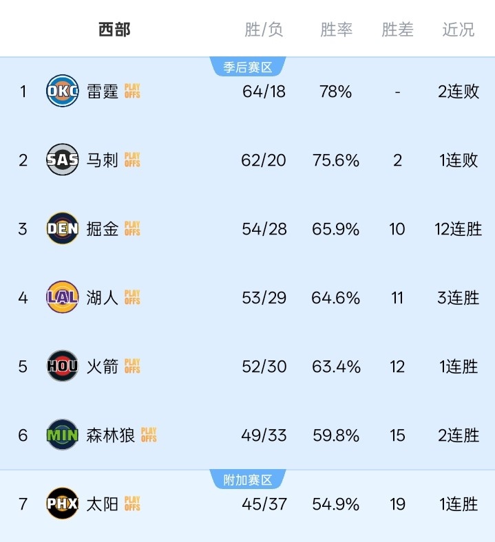 夸梅·布朗：西部前五皆是怪物 詹姆斯去76人是冲出东部捷径