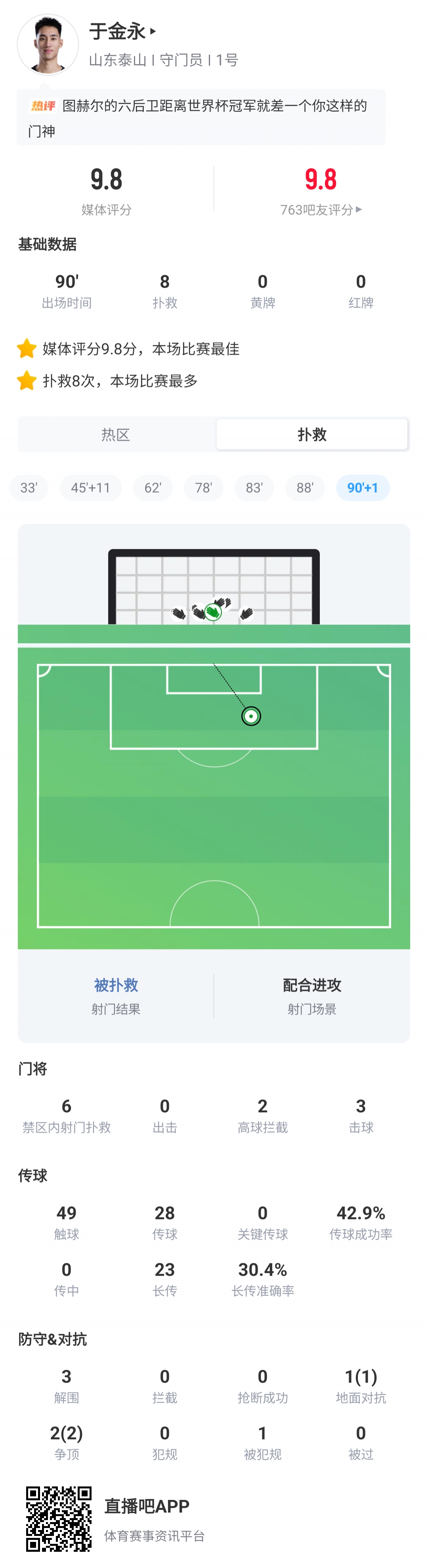 22岁于金永9.8分扑点加8扑救,十人泰山1-0海港终结连续15轮丢球