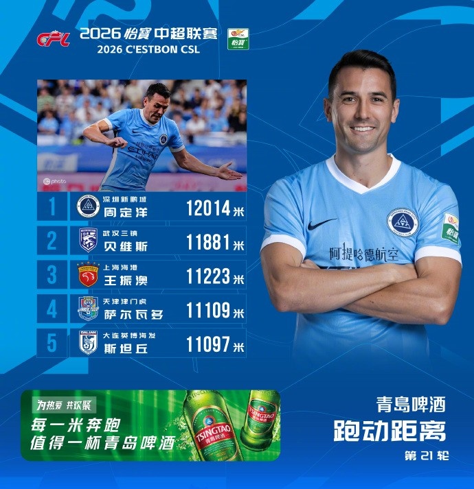 周定洋12014米领跑中超第21轮跑动榜 贝维斯王振澳分列二三 周定洋12014米领跑中超第21轮跑动榜 贝维斯王振澳分列二三