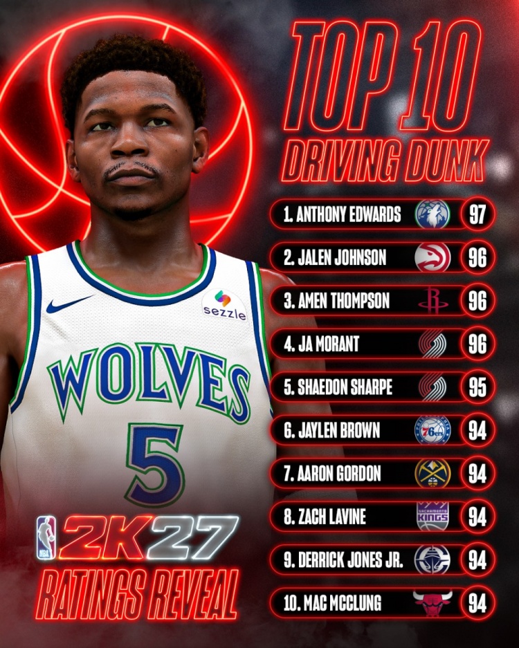 2K27运球扣篮前十公布 爱德华兹97分独占榜首 2K27运球扣篮前十公布 爱德华兹97分独占榜首