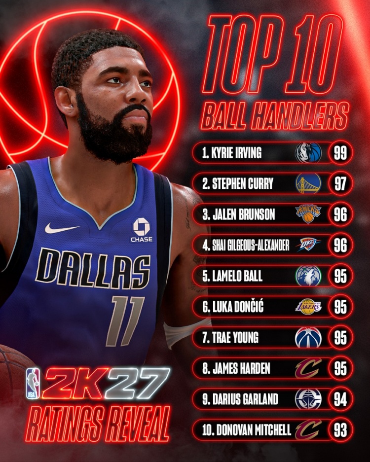 2K27控球榜:欧文99分独居第一 库里97紧随其后