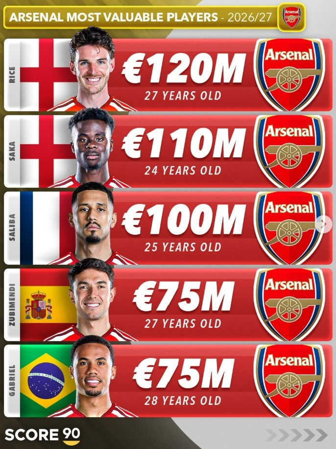 英超Big6身价前五盘点:哈兰德2.2亿欧领跑,赖斯萨卡压阵 英超Big6身价前五盘点:哈兰德2.2亿欧领跑,赖斯萨卡压阵