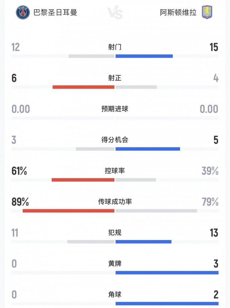 欧超杯巴黎2-1维拉卫冕 控球61%仍被对手15射 欧超杯巴黎2-1维拉卫冕 控球61%仍被对手15射