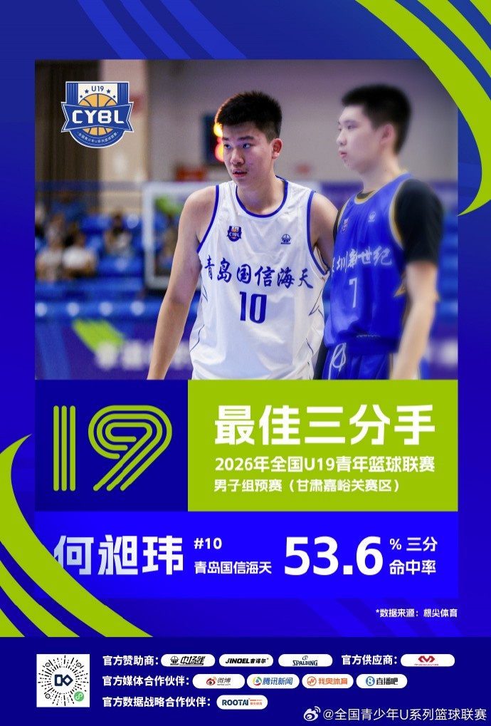 U19预赛三赛区单项榜出炉 25队数据结算完毕