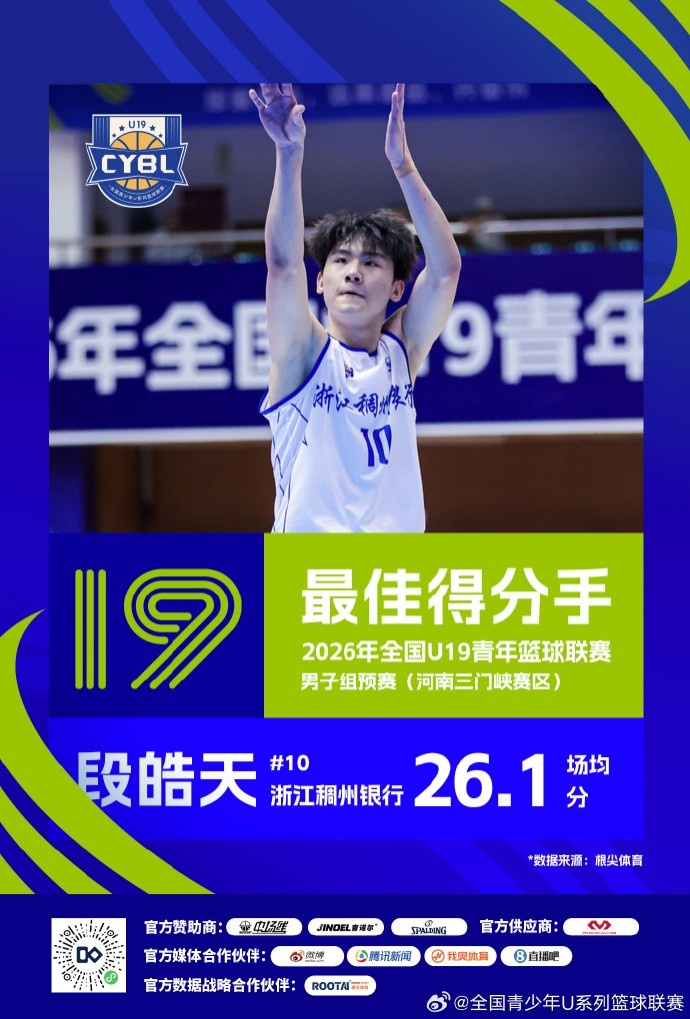 U19预赛三赛区单项榜出炉 25队数据结算完毕
