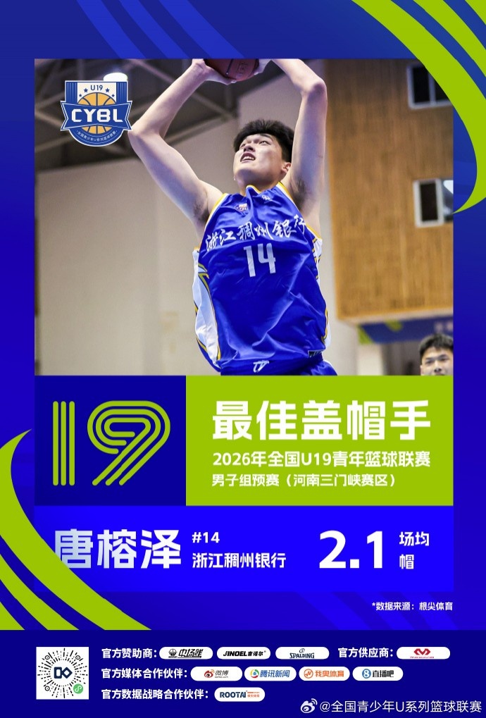 U19预赛三赛区单项榜出炉 25队数据结算完毕