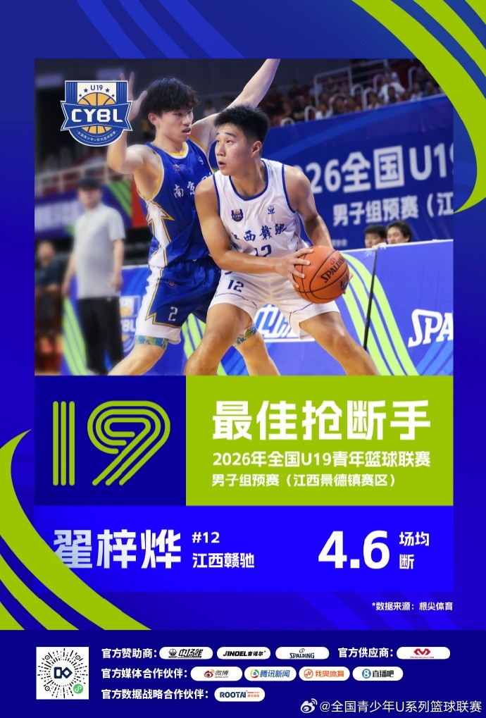 U19预赛三赛区单项榜出炉 25队数据结算完毕