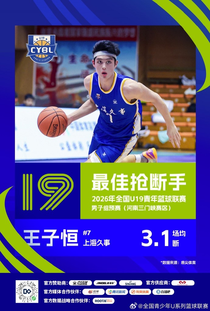 U19预赛三赛区单项榜出炉 25队数据结算完毕