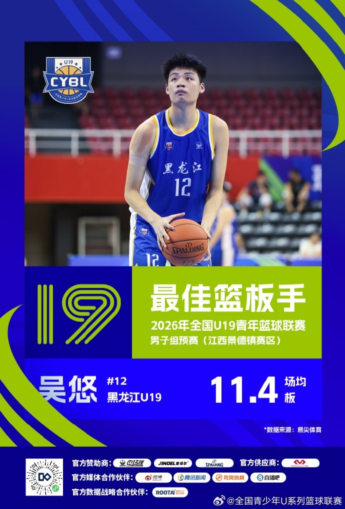 U19预赛三赛区单项榜出炉 25队数据结算完毕